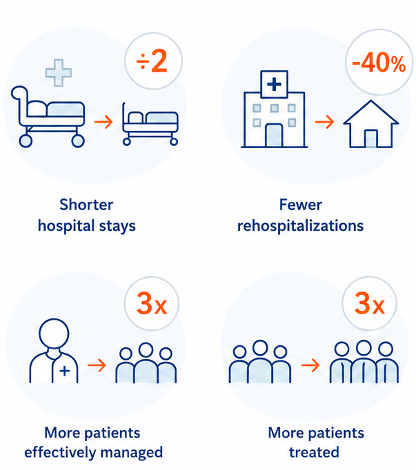 Organizational impacts: shorter hospital stays, fewer rehospitalizations, more patients effectively managed, and more eligible patients treated.