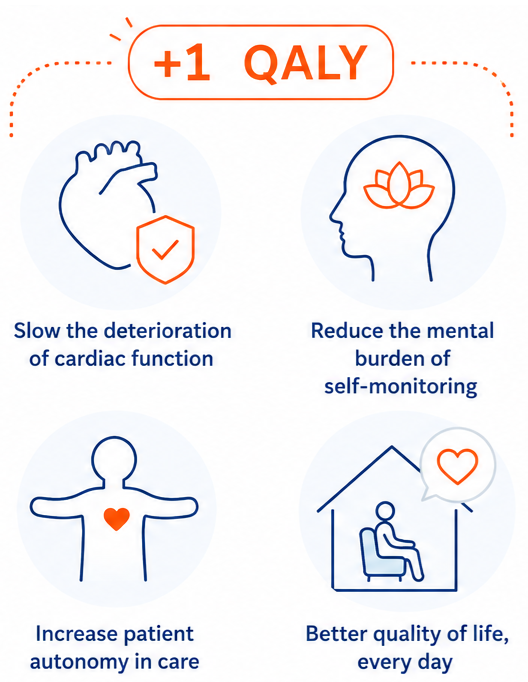 Patient impacts: one additional QALY, slower deterioration of cardiac function, reduced mental burden from self-monitoring, increased patient autonomy, and improved quality of life.