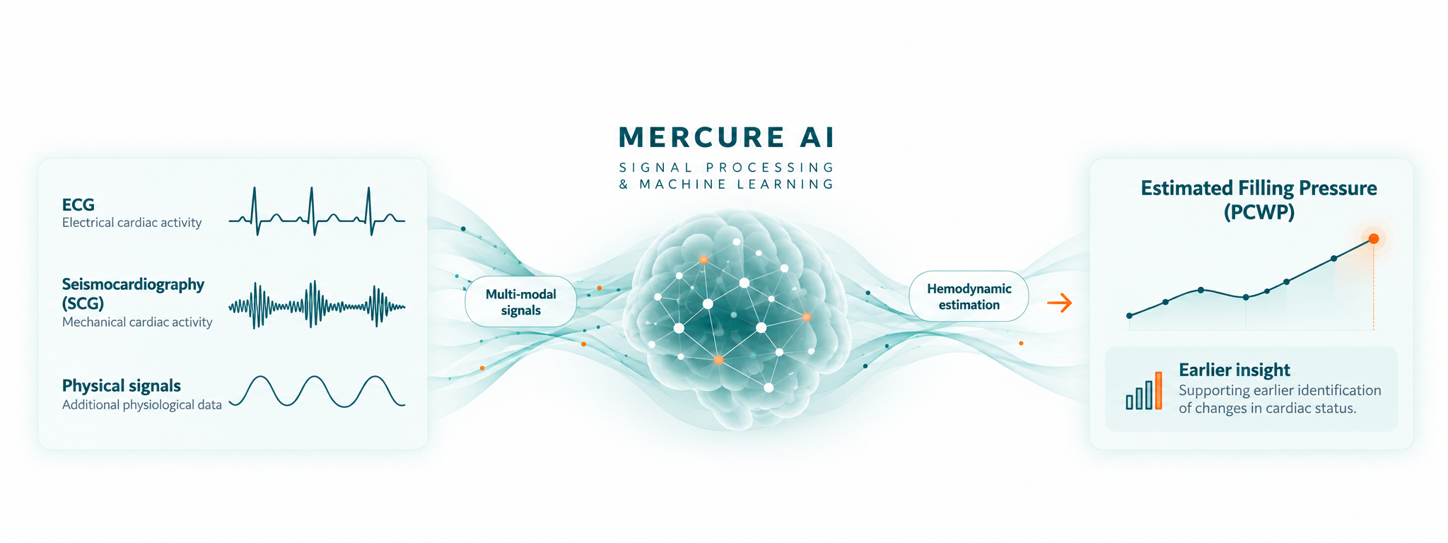 MERCURE AI processes multi-modal physiological signals and contextual information to support clinically relevant insights